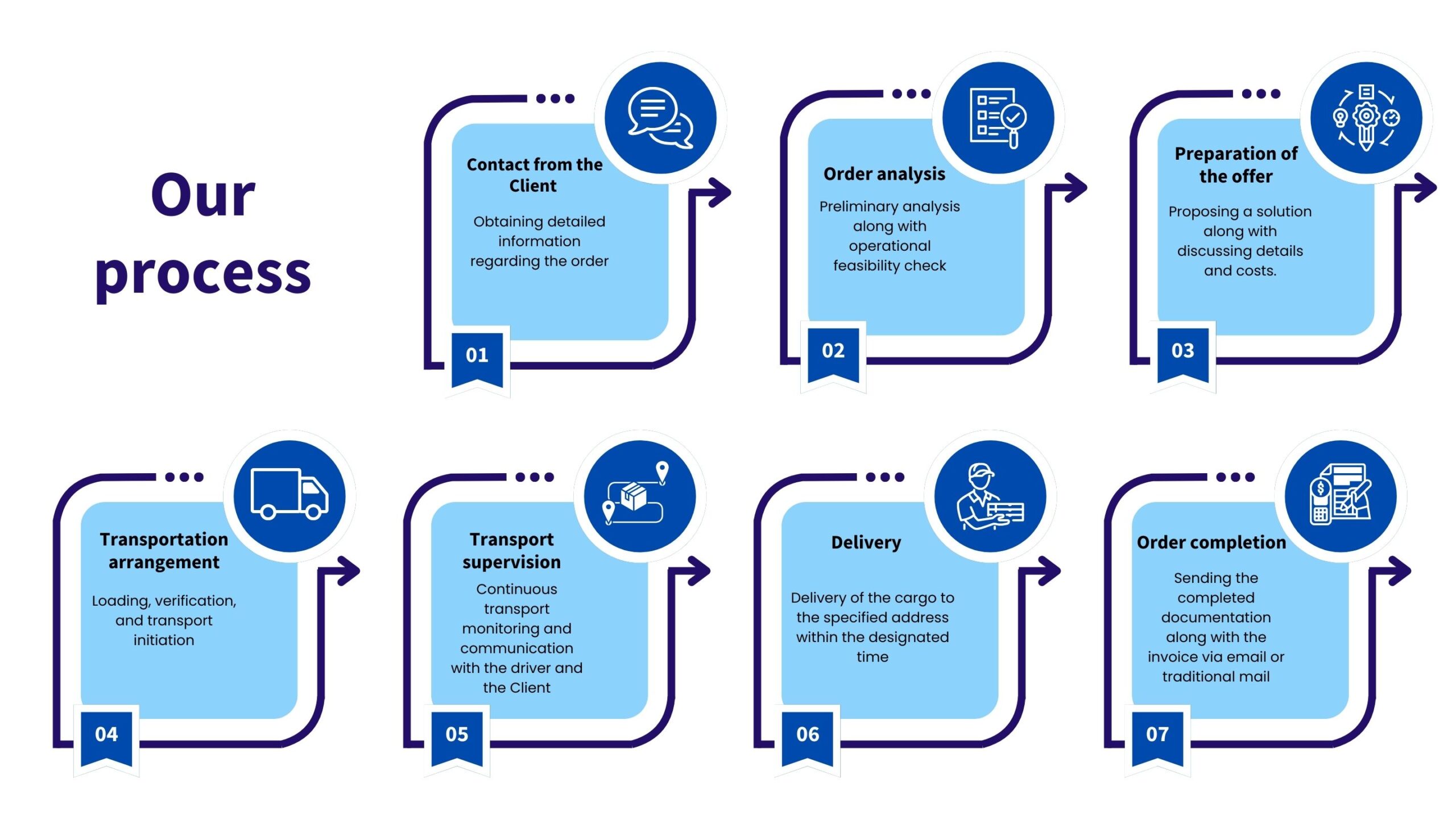 OUR PROCESS